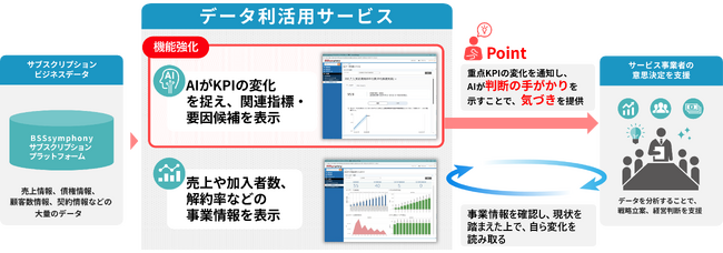 サブスクビジネスにおけるKPI変化の予兆をAIで早期に捉え、事業の意思決定を支援
