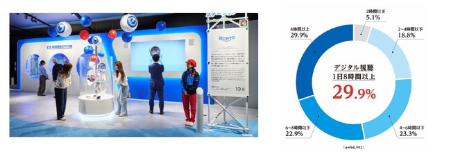 大阪・関西万博 開幕から1年。大阪ヘルスケアパビリオンで得られた１４万人※１の　目の健康データとカラダ測定ポッドのデータを突合解析。