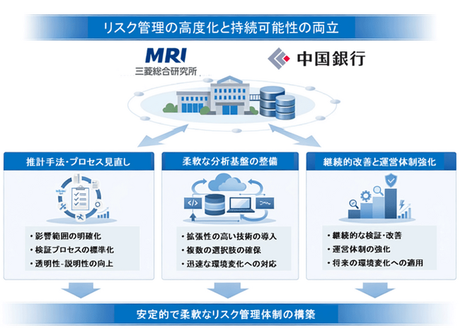 リテール分野でのリスク管理の高度化と持続的な体制構築の両立に向け取り組みを開始