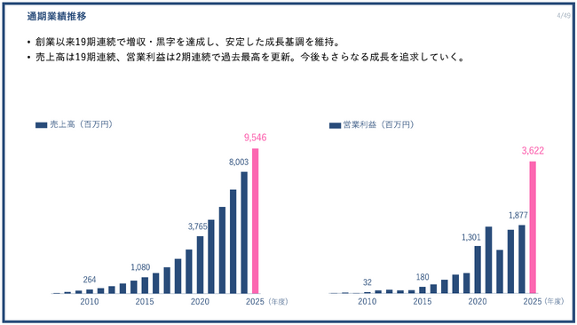 PR TIMES、通期売上高・営業利益ともに過去最高を更新（2025年度通期決算を発表）