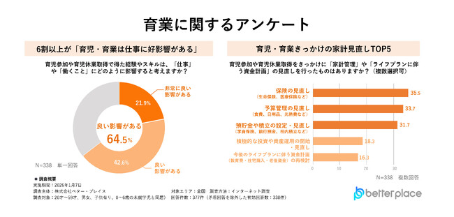 【育業アンケート調査】Z世代は育業に積極的な傾向、「育業は仕事＆家計にプラス」が新常識？