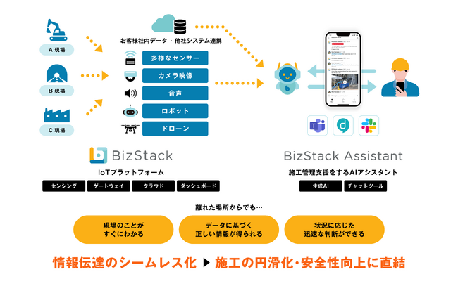 鉄建建設、BizStackでダンプトラックの接近をリアルタイム可視化