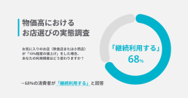 10%の価格改定でも約68%の顧客は継続利用の意向 10%の価格改定でも約68%の顧客は継続利用の意向