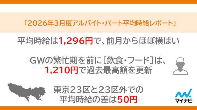 「マイナビ 2026年3月度アルバイト・パート平均時給レポート」を発表