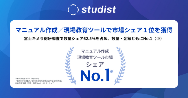 スタディスト、マニュアル作成/現場教育ツールで市場シェア1位を獲得