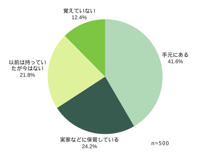 【卒業アルバムアンケート調査】約半数が10年以上未閲覧、それでも手放せない卒業アルバム―記憶はなぜ“紙”に宿るのか