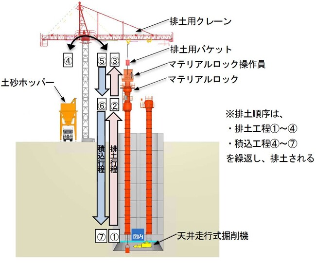 株式会社大本組との共同プロジェクト ニューマチックケーソン工法の「排土設備自動化技術」を開発