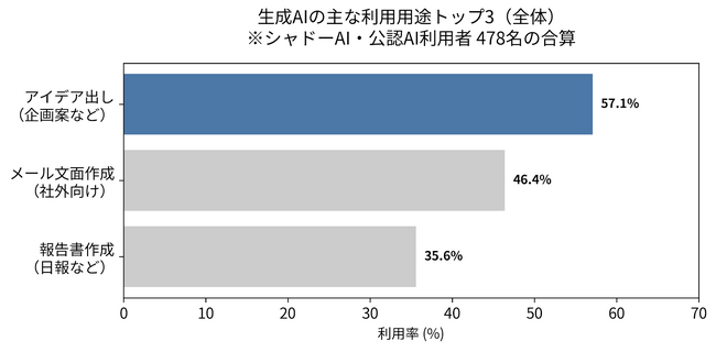 シャドーAIに「機密情報」を入力する割合、“課長・部長クラス”において一般社員の約2倍にのぼる