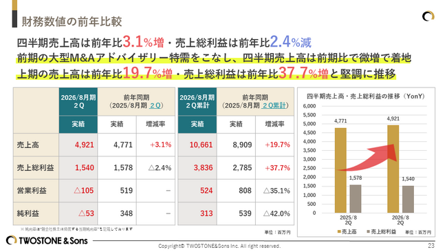 TWOSTONE&Sons 2026年８月期 第２四半期決算発表 中長期の事業拡大を目的とした採用投資継続、主力事業売上高は27四半期連続で最高値更新