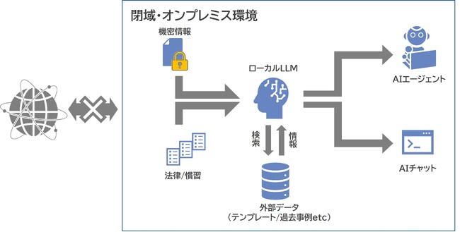 NTTデータ先端技術、ローカルLLM環境を利用した金融システム開発向け生成AI活用を検証
