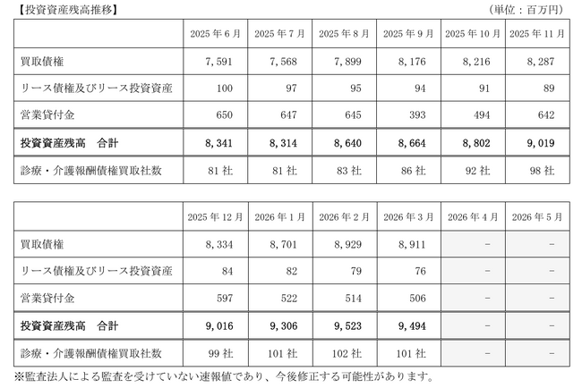 D&Mカンパニー、投資資産残高(連結)に関するお知らせ(2026年3月)