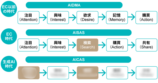 日経クロストレンド、AI時代の新たな消費者購買行動モデル「AICAS」を提唱