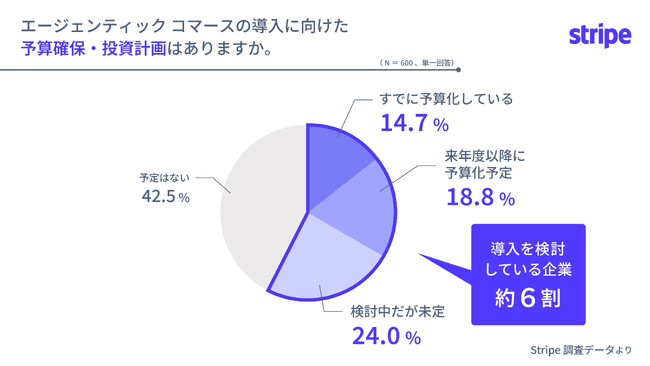 AI が“買い物”を代行する時代へ　Stripe、エージェンティック コマースへの対応準備に関する調査を実施