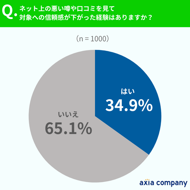 サジェスト・検索結果で約8割が印象悪化。ネット評判の影響が明らかに【男女1,000名に調査】