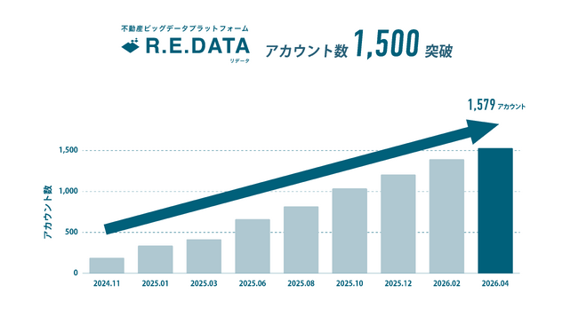 不動産ビッグデータ「R.E.DATA」、導入アカウント数1,500を突破