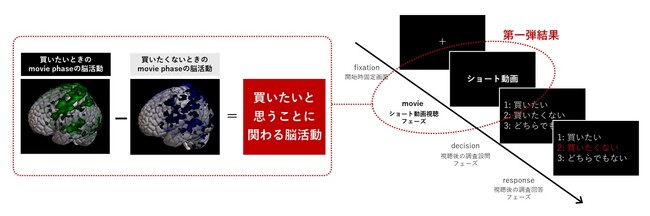トレンダーズ運営の「SNS Insight Lab.」 × 一橋大学脳科学研究センター、MRI装置を用いた共同研究の第一弾結果を発表
