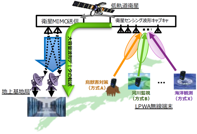 低軌道衛星MIMO技術と衛星センシング技術の軌道上実証実験開始