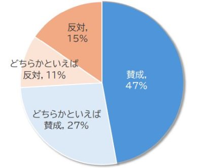 年内入試の面接必須化 賛成7割も地域により差 ～ 高校・大学教職員に緊急アンケートを実施 ～