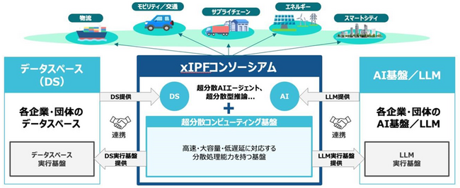 AIとデータの連携による新たな価値創出と社会課題解決を推進する「一般社団法人xIPFコンソーシアム」を設立