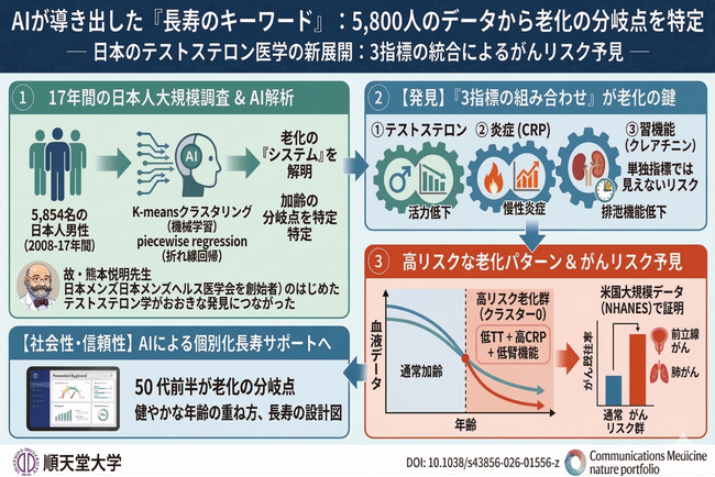 AIが導き出した「長寿のキーワード」:5,800人のデータから老化の分岐点を特定