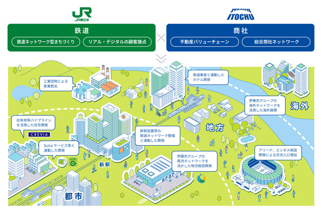 JR東日本グループと伊藤忠グループによる不動産事業分野における統合契約締結について