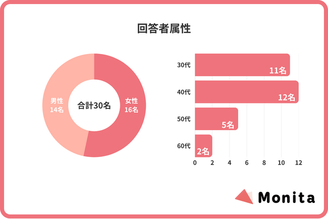 現代人の「生活維持インフラ」の実態を可視化。30名の詳細調査で判明した、QOLを支える『120%依存アイテム』とその選定ロジック