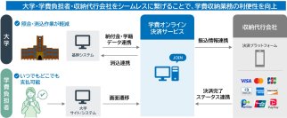 大学の学費収納業務を効率化する「学費オンライン決済サービス」を提供開始　～入金照合業務の軽減と学費負担者の利便性を向上～