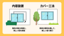 内窓設置とカバー工法の違い 内窓設置とカバー工法の違い