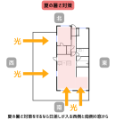 夏の暑さ対策は日差しが入る西側・南側の窓から 夏の暑さ対策は日差しが入る西側・南側の窓から