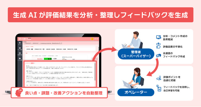コンタクトセンター向け応対品質評価レポート自動作成ツール「AmiVoice CQM Assist」に、AIによるフィードバック機能を追加
