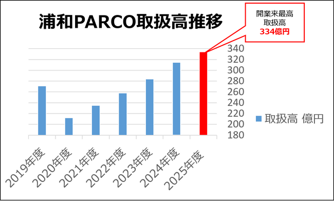 浦和PARCO 2025年度取扱高334億円達成！3期連続で過去最高取扱高を更新！