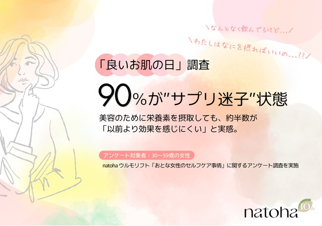 【「良いお肌の日」調査】90%が“サプリ迷子”状態。美容や健康のために栄養素を摂取していても、約半数が「以前より効果を感じにくい」と実感