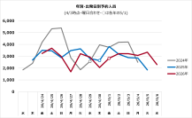高速バス「WILLER EXPRESS」、2026年GW予約動向発表
関東発着路線は前年同期比110%！万博後の「地方分散」と「後半全集中」が鮮明に