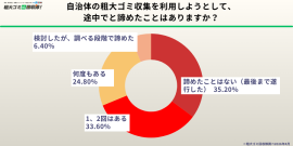 自治体のゴミ出しを「途中で諦めた」経験がある人は64.8% 自治体のゴミ出しを「途中で諦めた」経験がある人は64.8%