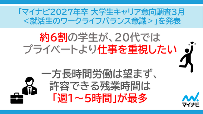 「マイナビ2027年卒 大学生キャリア意向調査3月＜就活生のワークライフバランス意識＞」を発表