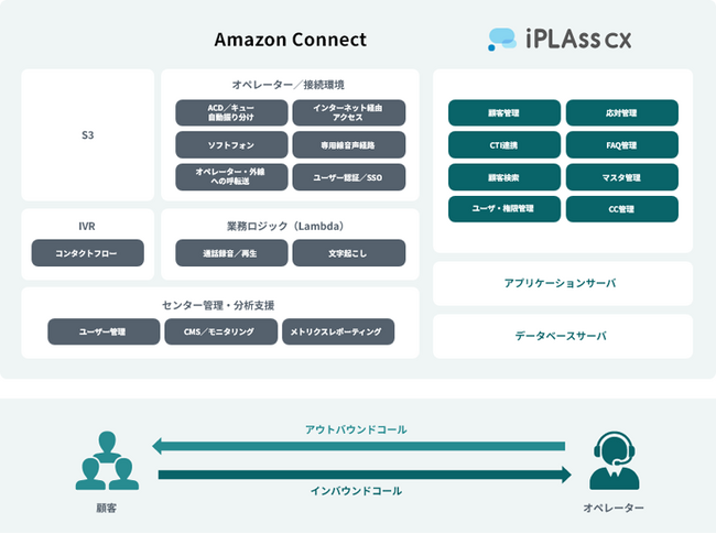 電通総研、独自の業務要件に適合するクラウド型コンタクトセンターソリューション「iPLAss CX Edition（アイプラス シーエックス エディション）」を提供開始