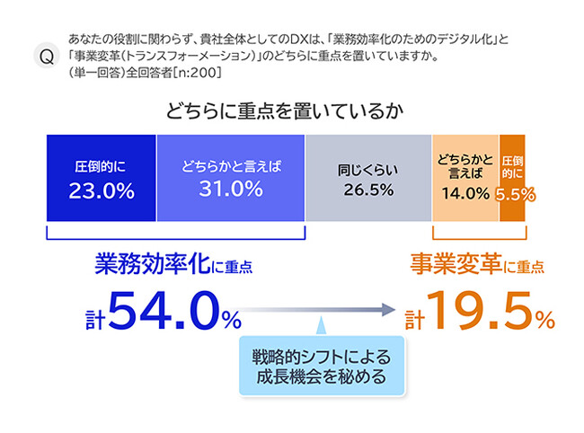 AI時代、事業変革に求められるものとは ーNECが最新のDX調査レポートを公開