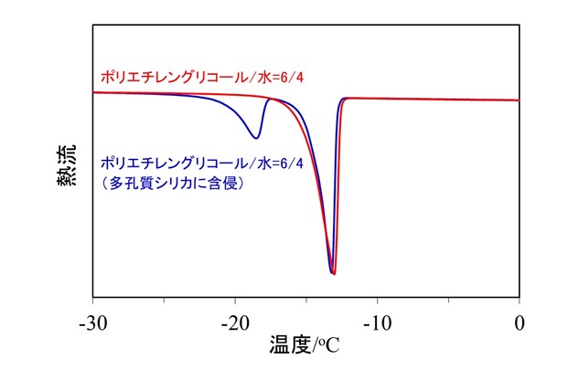 ポリエチレングリコールが水中でつくるナノサイズ構造を温度測定だけで評価する新技術を開発