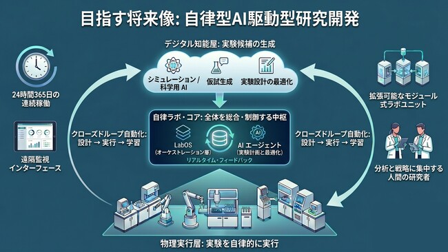 ラボオートメーションシステムを開発するQueeenB、資金調達を実施