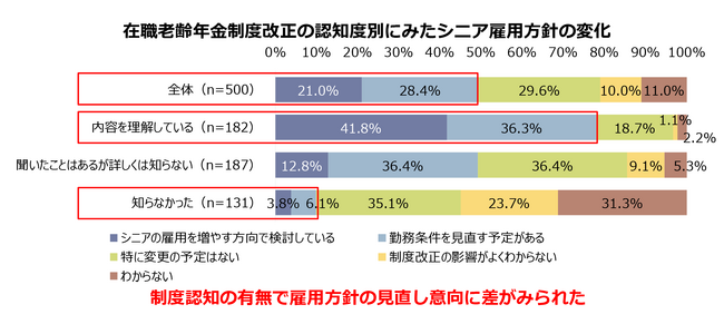 在職老齢年金改正でシニア雇用加速も、働き方のミスマッチが鮮明に　働きたいシニア7割が週4日以下を希望も、企業半数は短日数求人を未実施