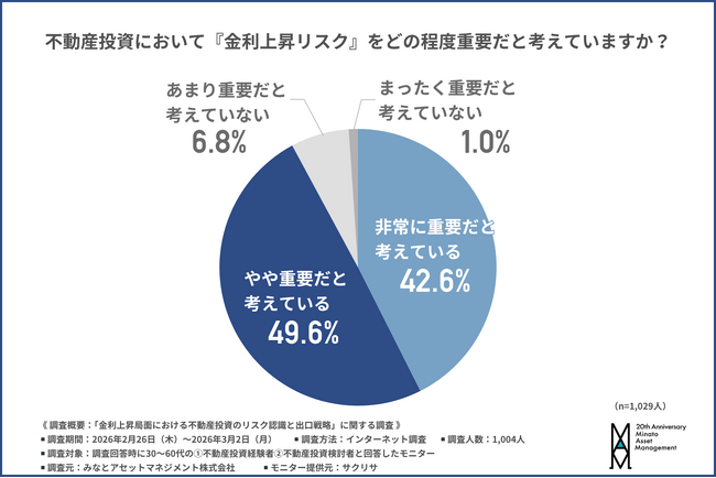 【不動産投資と金利上昇】9割以上が金利上昇リスクを意識。見直すべき出口戦略とは？迫るキャッシュフロー悪化への備えを徹底解剖