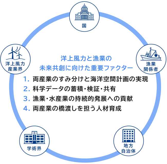 洋上風力と漁業の未来共創に向けた11の提案（第2版）を発表