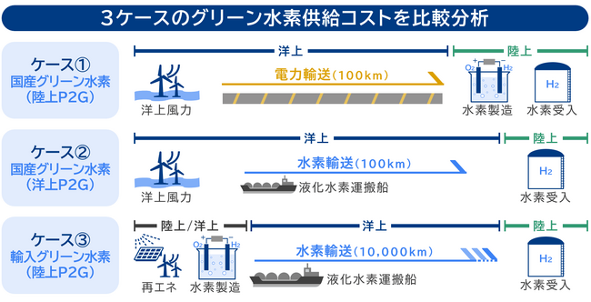 国産グリーン水素のコスト合理性をエネルギー・経済安全保障の観点も踏まえて検証