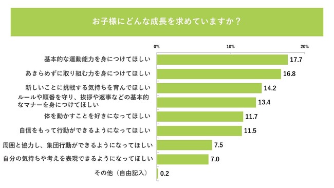 共働き家庭の増加や学童不足が課題のなか、体操教室が「第3の居場所」に 　子どもの居場所と習い事に関する意識調査 