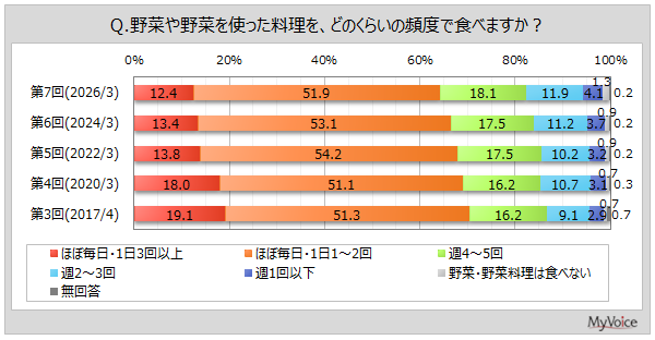 【野菜に関する調査】野菜を使った料理を毎日食べる人は6割強。好きな野菜は「キャベツ」「タマネギ」「ジャガイモ」「トマト」「ダイコン」などが上位