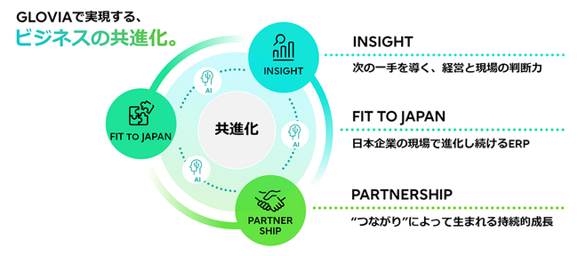 中堅民需向けERPソリューション「GLOVIA One」を提供開始