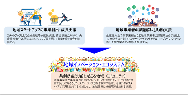 地域のイノベーション・エコシステムづくりをともに行う受託事業者を募集します!
