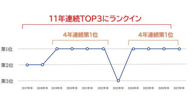 「マイナビ・日経 2027年卒大学生就職企業人気ランキング」調査　本社所在地域別[九州・沖縄]で4年連続となる第1位を獲得