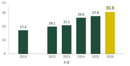 芝浦工大の新入生の女子割合が30.8％に到達～国内の工業大学で初めて30％を突破　工学系の女子学生割合平均(17.9％)を大幅に超える～
