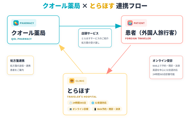 訪日外国人の薬局対応を多言語でサポート。クオール薬局23店舗で医療サポートプラットフォーム「とらほす」との連携を開始